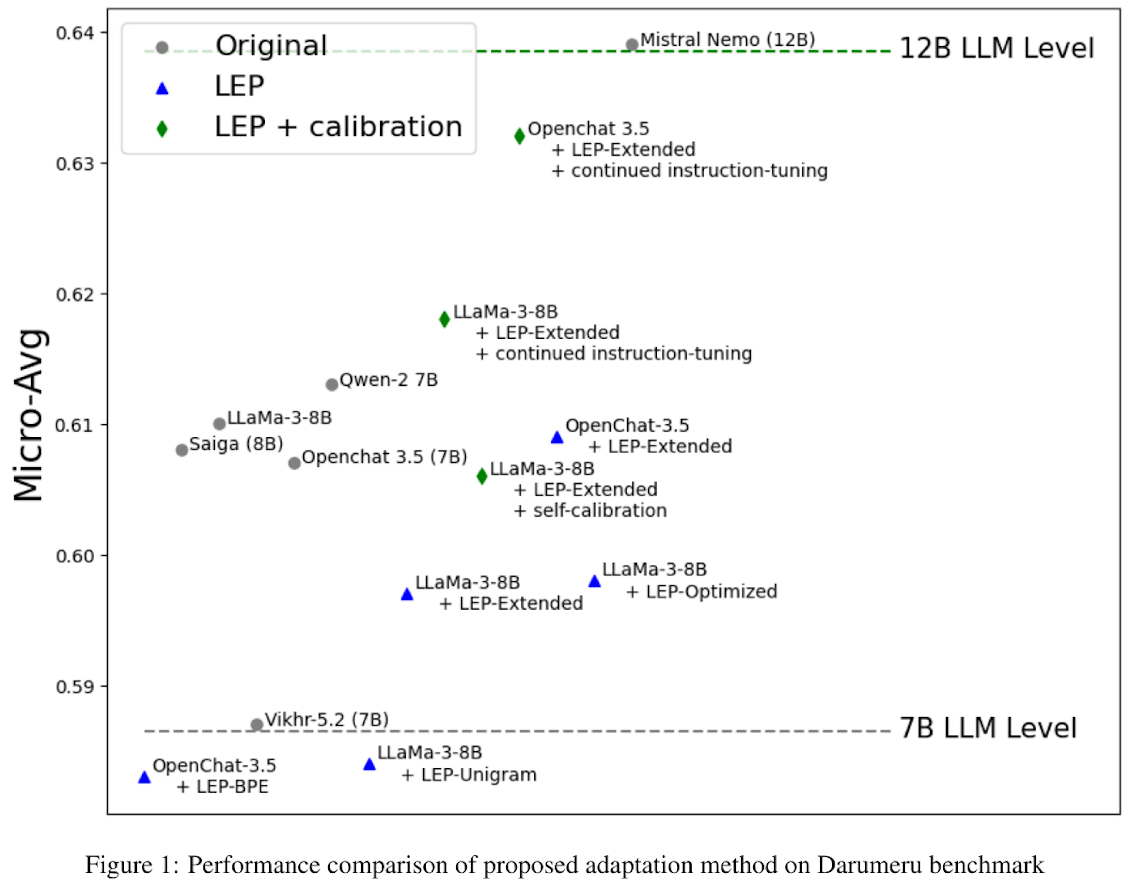 埋め込み技術で強化されたロシア語LLMの新成果