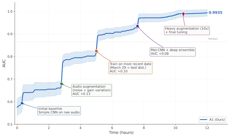 図4: ICML 2013クジラチャレンジにおける12時間の最適化軌跡。検証AUCが0.58から0.9935へ段階的に改善された様子