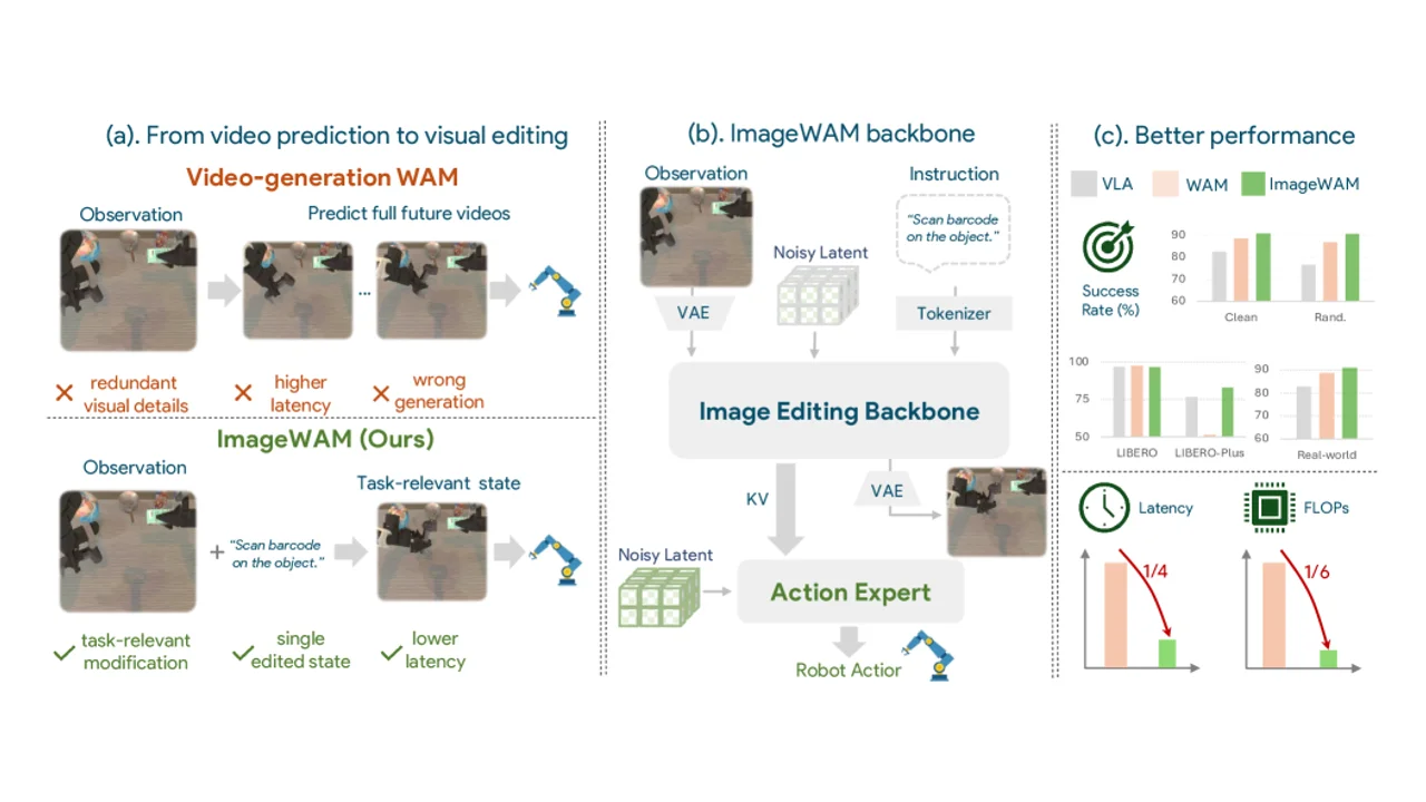 ImageWAMとは？画像編集KVキャッシュでロボット制御のFLOPs 1/6・推論遅延1/4を実現