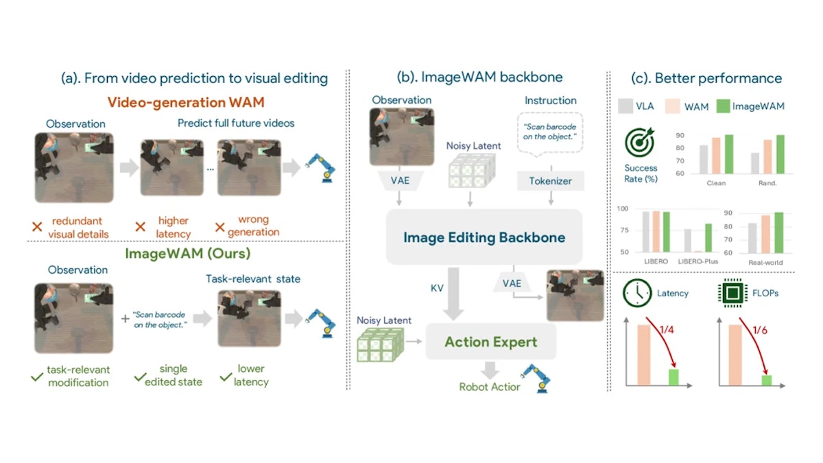 ImageWAMとは？画像編集KVキャッシュでロボット制御のFLOPs 1/6・推論遅延1/4を実現