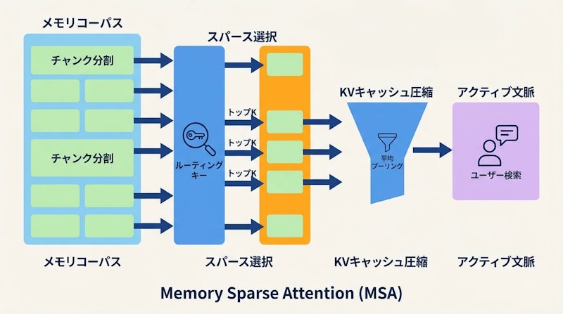 図1: MSAのアーキテクチャ概要。コーパスをチャンクに分割しスパース選択することで線形複雑度を実現する