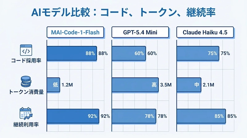 図1: MAI-Code-1-Flash と競合モデルの比較