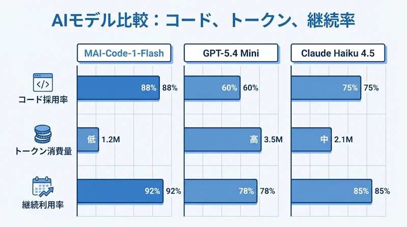 図1: MAI-Code-1-Flash と競合モデルの比較