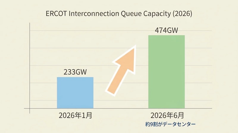 図1: ERCOTの接続待機キューは半年で倍増した