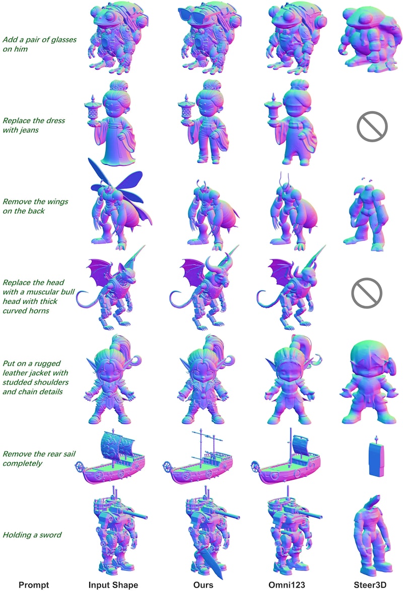 図3: 各手法の3D編集結果の比較。編集前後の一貫性と指示への追従性で優位に立つ