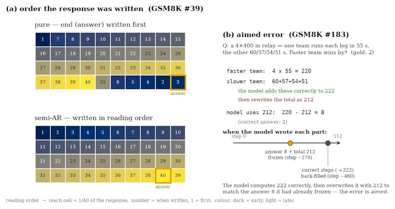 図1: GSM8Kの1問における確定順序。pure デコードでは答えのセル（枠囲み）が導出のほとんどより先に3番目に書かれ、正しい計算結果よりも先に誤答が固定されてしまう