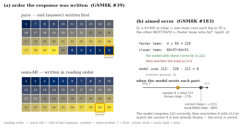図1: GSM8Kの1問における確定順序。pure デコードでは答えのセル（枠囲み）が導出のほとんどより先に3番目に書かれ、正しい計算結果よりも先に誤答が固定されてしまう