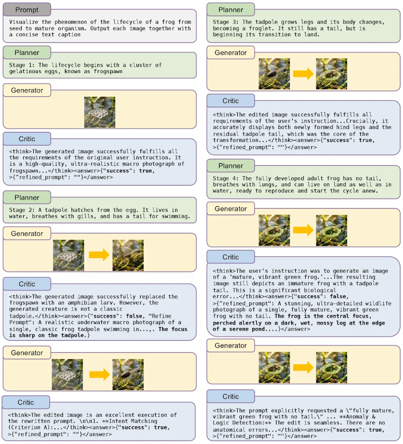 図4: InterleaveThinkerの動作フロー。計画・生成・批評が繰り返しながら多ステップ出力を精製していく様子