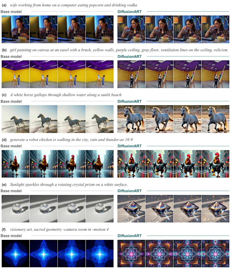図15: 同一プロンプト・同一シードでの動画生成比較。各組の左が事前学習モデル、右がDiffusionART適用後
