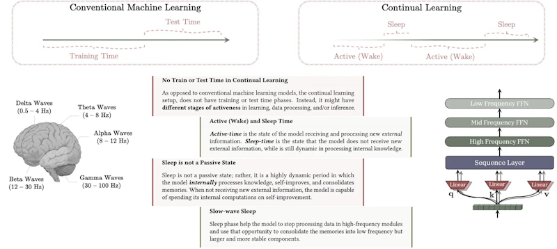 図1: 従来の機械学習（訓練・テストの分離）と継続学習の違い。HopeはWake Time（活動中）とSleep Time（睡眠中）を区別し、Sleep中に記憶を不安定な高頻度モジュールから安定した低頻度モジュールへ統合する。