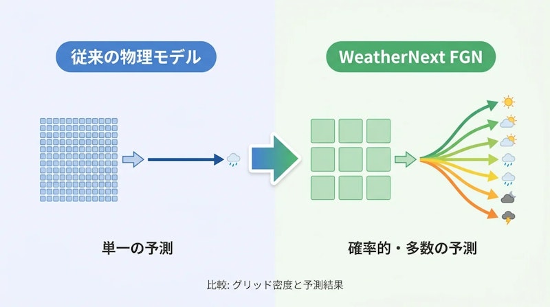 図1: 従来モデルとFGNによるアンサンブル生成の違い