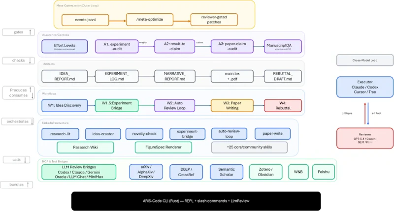 Figure 4: ARIS system topology showing six component groups. Meta-Optimization outer loop gates the Assurance layer, which checks Artifacts produced by Workflows that orchestrate Skills. Skills call MCP & Tool Bridges for external model and data access.