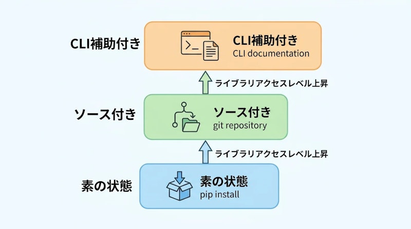 図1: エージェントへのライブラリ提供方法3段階
