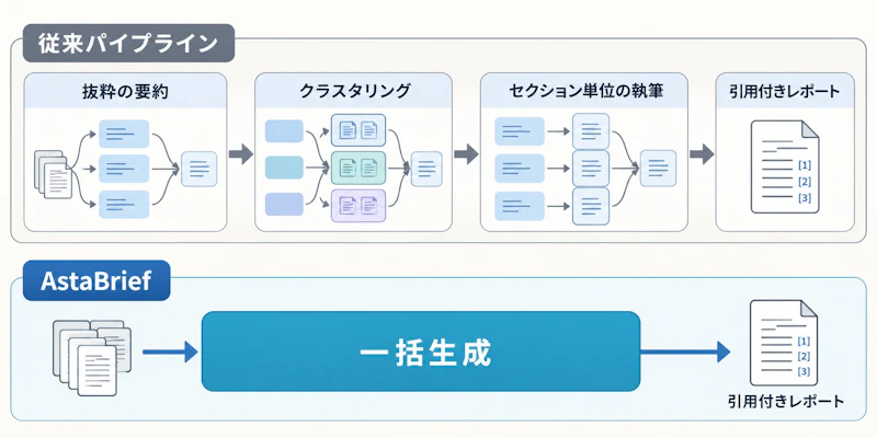 図1: 従来のパイプライン型とAstaBriefの一括生成の違い
