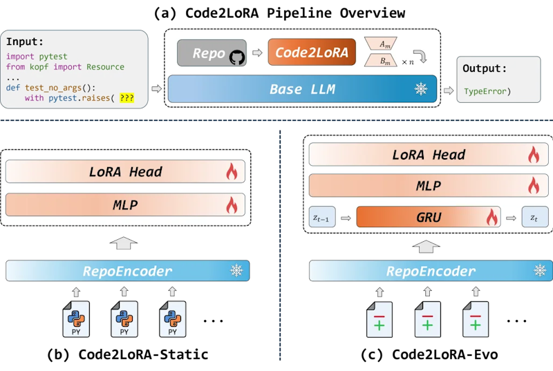 図2: Code2LoRAの全体パイプライン（a）、Code2LoRA-Staticの静的ハイパーネットワーク（b）、Code2LoRA-EvoのGRUを用いた再帰型ハイパーネットワーク（c）