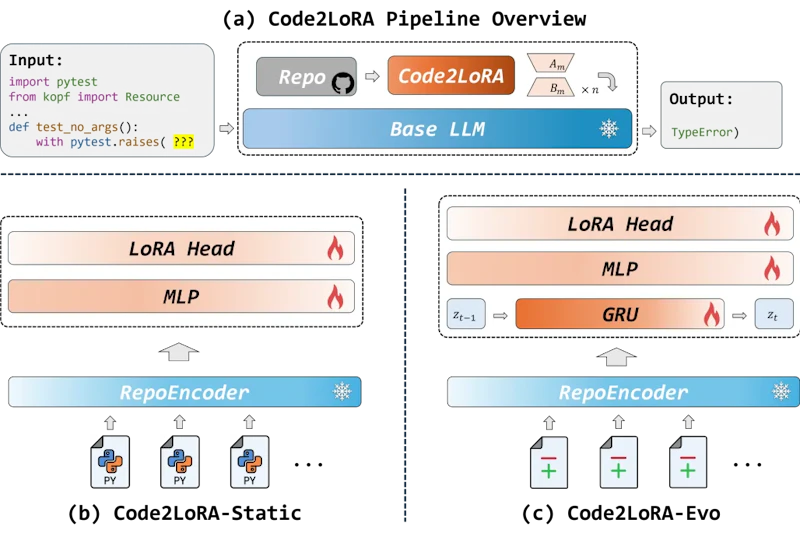 図2: Code2LoRAの全体パイプライン（a）、Code2LoRA-Staticの静的ハイパーネットワーク（b）、Code2LoRA-EvoのGRUを用いた再帰型ハイパーネットワーク（c）