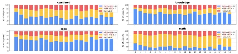 図9: 中間学習後のMobileMoE-S/M/LとSmolLM2・Qwen3.5・OLMoEなど公開ベースモデルとの精度比較。緑の星印がMobileMoEの各サイズ