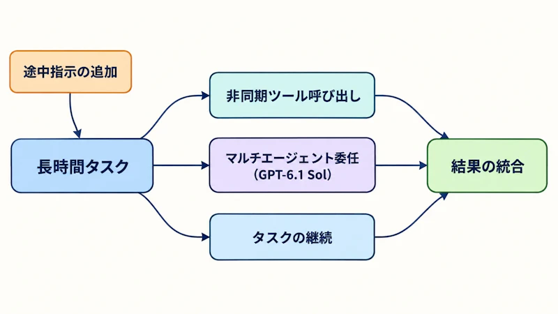 図1: 長時間タスクで使える3つの最適化の関係