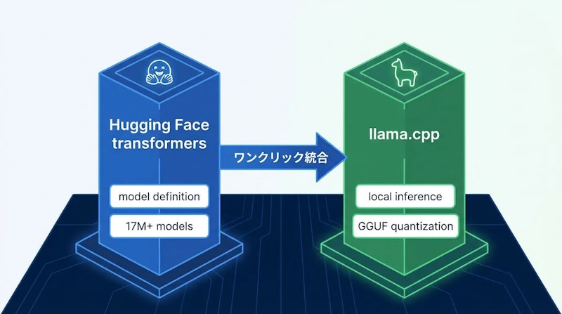 図1: transformersとllama.cppの相互補完関係と統合の方向性