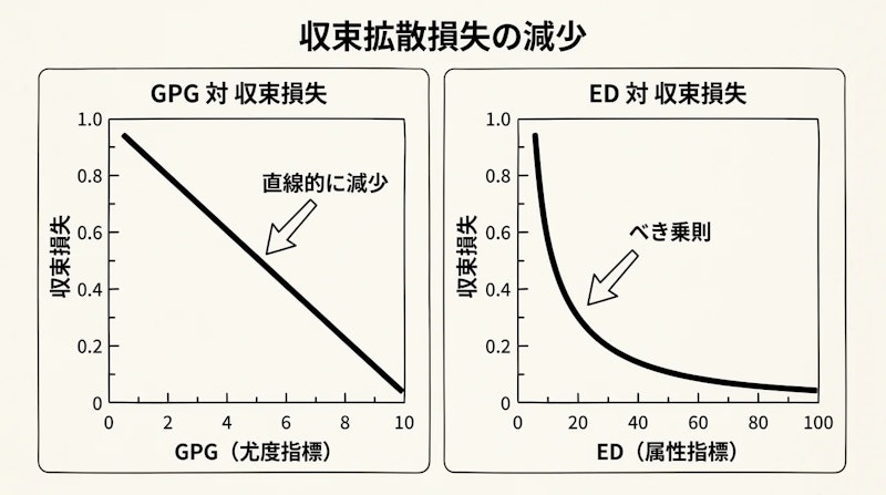 図1: 収束損失はGPGに対してほぼ直線的に、EDに対してべき乗則に従って下がる