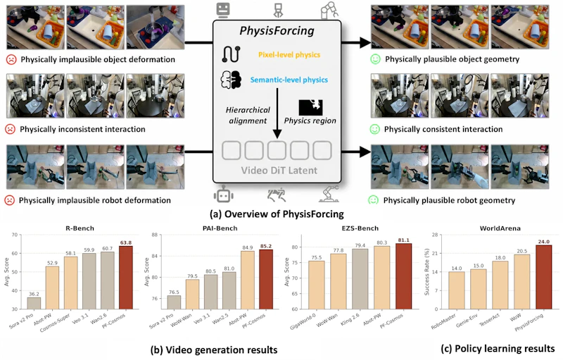 図2: PhysisForcing の効果の全体像。映像品質ベンチマーク(R-Bench・PAI-Bench・EZS-Bench)と実ロボット成功率(WorldArena)の双方で大幅な改善を示す。