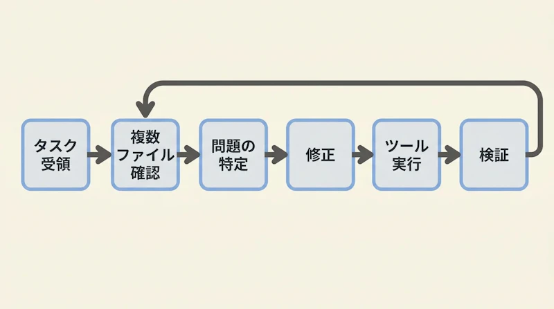 図1: Gemini 3.8 Flash が想定する長時間コーディングタスクの流れ