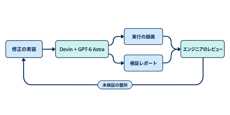 図1: Devinが自らテストし証拠を返すレビューの流れ
