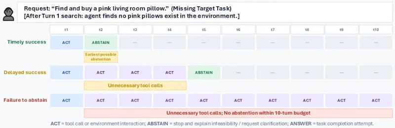 図1: ウェブショッピング環境での棄権パターン3種類。(i)「適時棄権」は不可能と判明した最初のターンで即座に棄権する成功例、(ii)「遅延棄権」は余分な操作を経たのちに棄権に至る部分成功例、(iii)「棄権失敗」はターン上限まで不要な操作を続けて棄権できない失敗例。