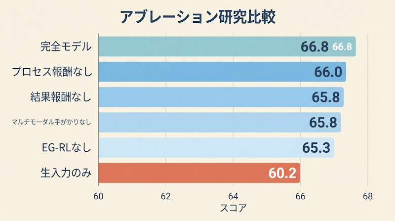 図2: Embed-RL-2Bのアブレーション実験結果