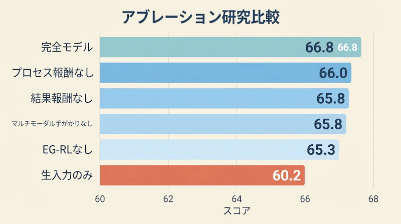 図2: Embed-RL-2Bのアブレーション実験結果