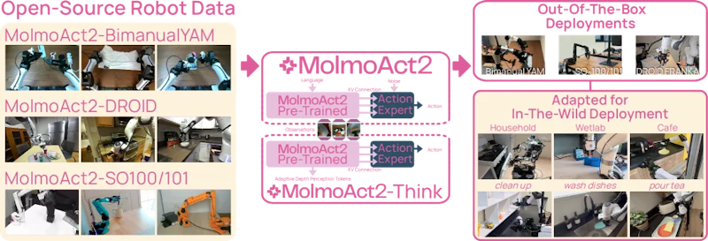 図1: MolmoAct2のシステム概要。低〜中コストの3種ロボットプラットフォームで収集したデータを基に訓練し、双腕YAM・SO-100/101・DROID Frankaで実環境タスクに即時展開できる