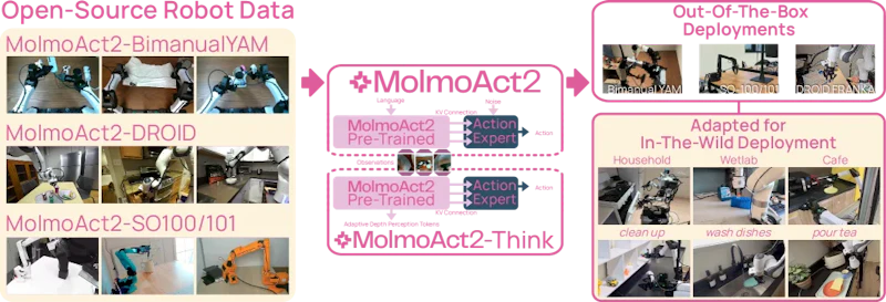 図1: MolmoAct2のシステム概要。低〜中コストの3種ロボットプラットフォームで収集したデータを基に訓練し、双腕YAM・SO-100/101・DROID Frankaで実環境タスクに即時展開できる