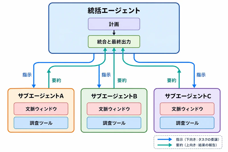 図2: 並列に探索し、凝縮した要約だけを統括側へ戻すサブエージェント構成