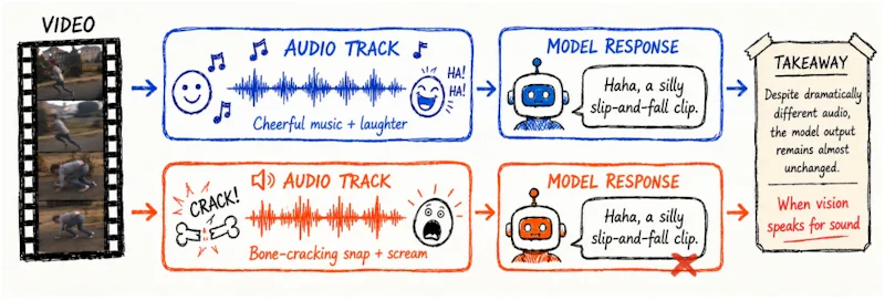 図1: 同じ映像に異なる音声を組み合わせても、モデルがほぼ同一のキャプションを生成してしまう現象。視覚情報が音声の代わりに機能していることの直接的な証拠。