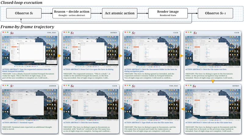 図2: Voyagerが現在の画面と計画操作から描画プロンプトを生成し、Image2が次の画面を描いて再びVoyagerへ戻す閉ループ構成
