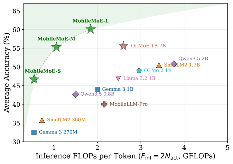 図1: MobileMoEが確立した新しいパレートフロンティア。推論FLOPs（左）および総パラメータ数（右）に対する14ベンチマーク平均精度をプロットし、既存のオンデバイスモデルと比較している