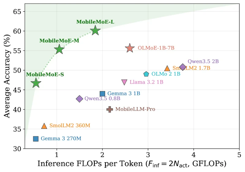 図1: MobileMoEが確立した新しいパレートフロンティア。推論FLOPs（左）および総パラメータ数（右）に対する14ベンチマーク平均精度をプロットし、既存のオンデバイスモデルと比較している