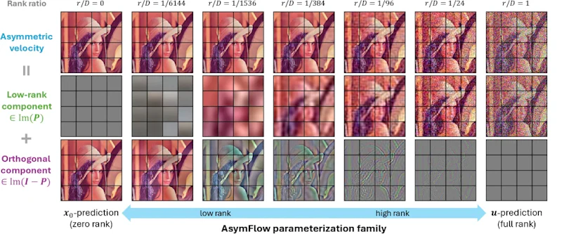 図2: AsymFlowの直交成分分解。ランクrを変化させると、x₀予測（r=0）とu予測（フルランク）を両端に持つパラメータ化族が得られ、連続的なパラメータ選択が可能になる