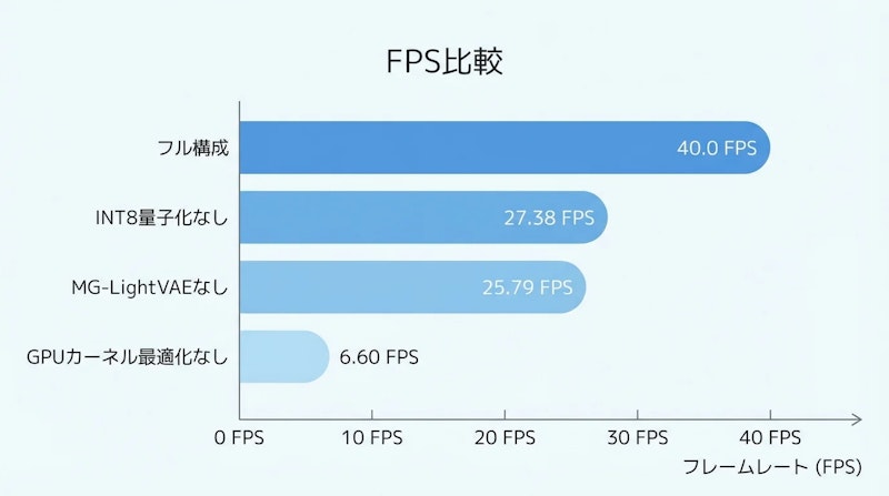 図2: アブレーション実験によるFPS比較