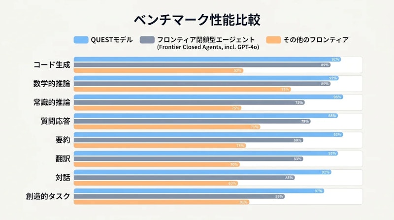 図2: 8つの深層調査ベンチマークにおける性能比較
