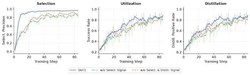 図3: 3つの能力指標の学習曲線。Skill1（青）は選択・実行・蒸留の3能力が揃って高速収束する。選択シグナルを除いた場合（緑）や両シグナルを除いた場合（橙）は全能力の収束が遅れる