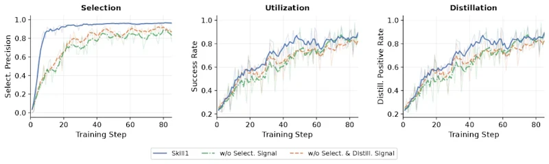 図3: 3つの能力指標の学習曲線。Skill1（青）は選択・実行・蒸留の3能力が揃って高速収束する。選択シグナルを除いた場合（緑）や両シグナルを除いた場合（橙）は全能力の収束が遅れる