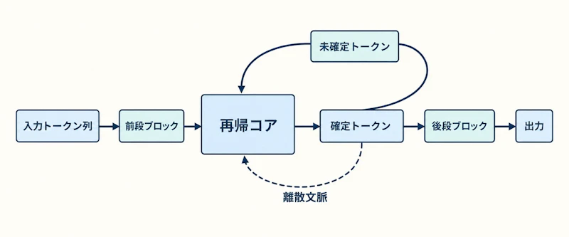 図1: 確定トークンは離散文脈として書き戻され、未確定トークンだけが再帰コアを追加で通る