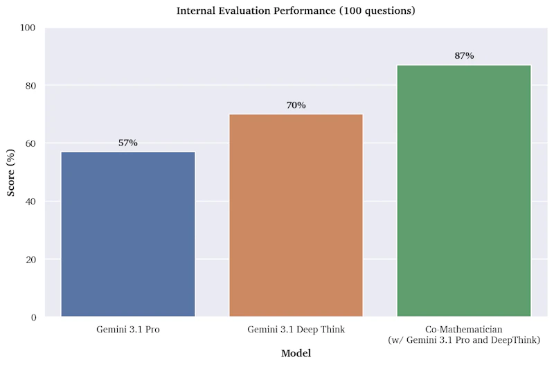 図5: Gemini 3.1 Pro、Gemini 3.1 Deep Think、AI Co-Mathematicianの3システムによるFrontierMath内部ベンチマークの正答率比較。AI Co-Mathematicianが48%で最高スコアを記録している。