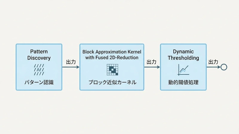 図1: FlashPrefillの三つのコンポーネントが協調して動作するパイプライン概要