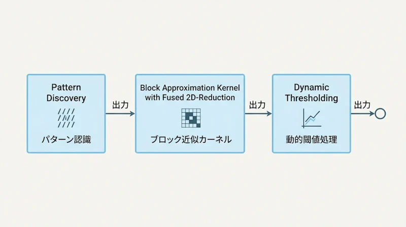 図1: FlashPrefillの三つのコンポーネントが協調して動作するパイプライン概要