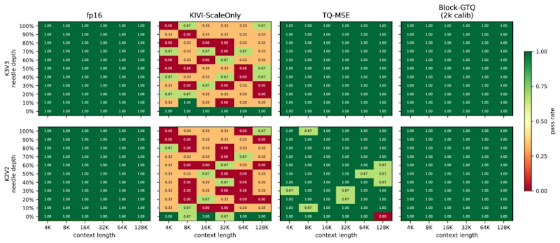 図5: Llama-3.1-8B-InstructでのNIAHテスト結果。コンテキスト長4K〜128Kと埋め込み位置の深さ0〜100%にわたって正答率を示す。Block-GTQは2bit量子化でも平均97.4%を維持し、TQ-MSEの70.6%を大きく上回る
