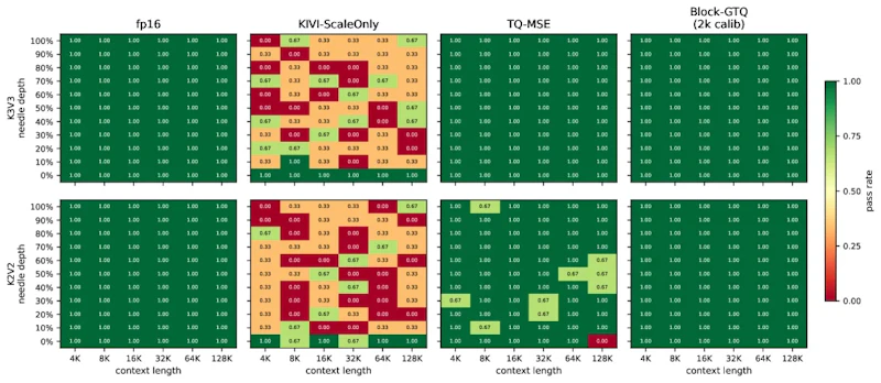 図5: Llama-3.1-8B-InstructでのNIAHテスト結果。コンテキスト長4K〜128Kと埋め込み位置の深さ0〜100%にわたって正答率を示す。Block-GTQは2bit量子化でも平均97.4%を維持し、TQ-MSEの70.6%を大きく上回る