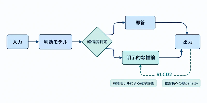 図1: 確信度で即答と推論を切り替えるAutoThinkの構成と、RLCD²による学習信号の流れ