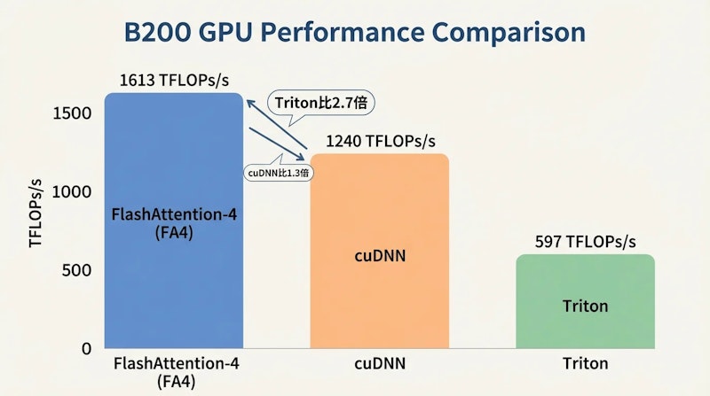 図2: B200 GPUにおけるBF16性能比較（概略値）